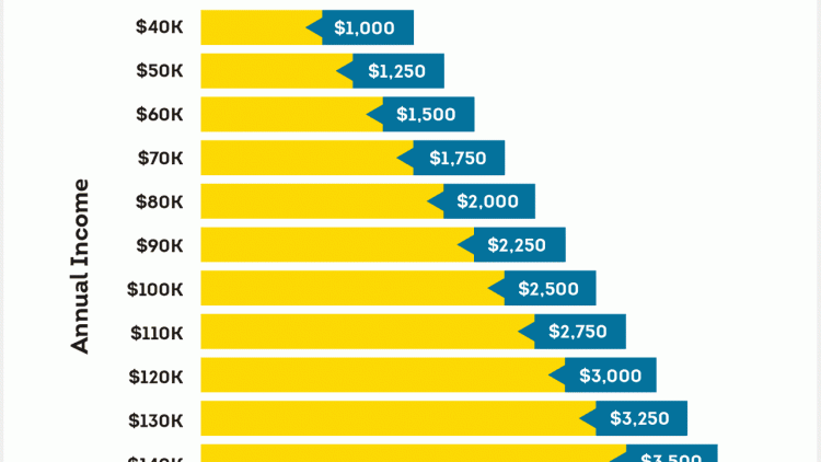 Rent to Income Ratio
