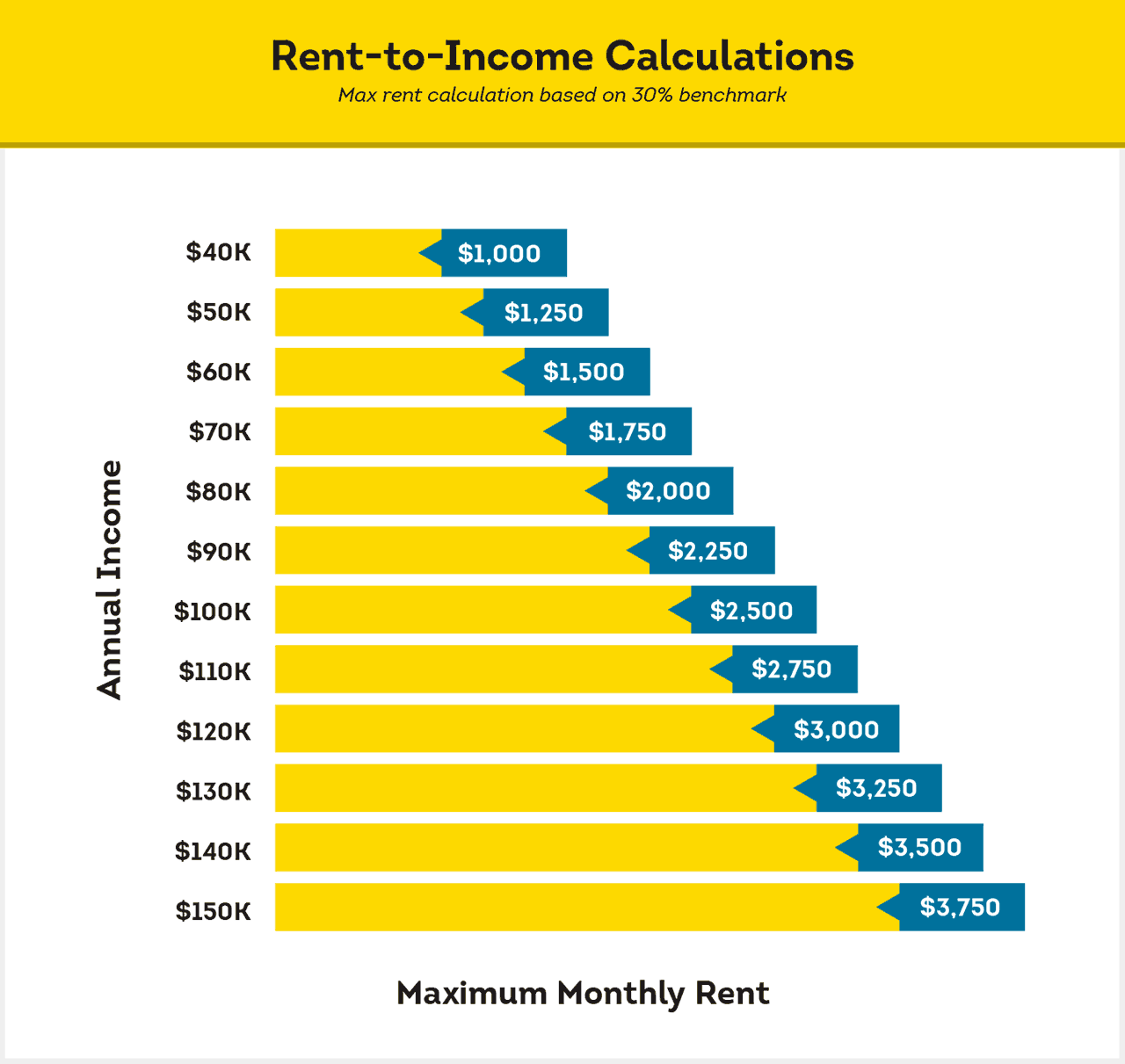 Rent to Income Ratio